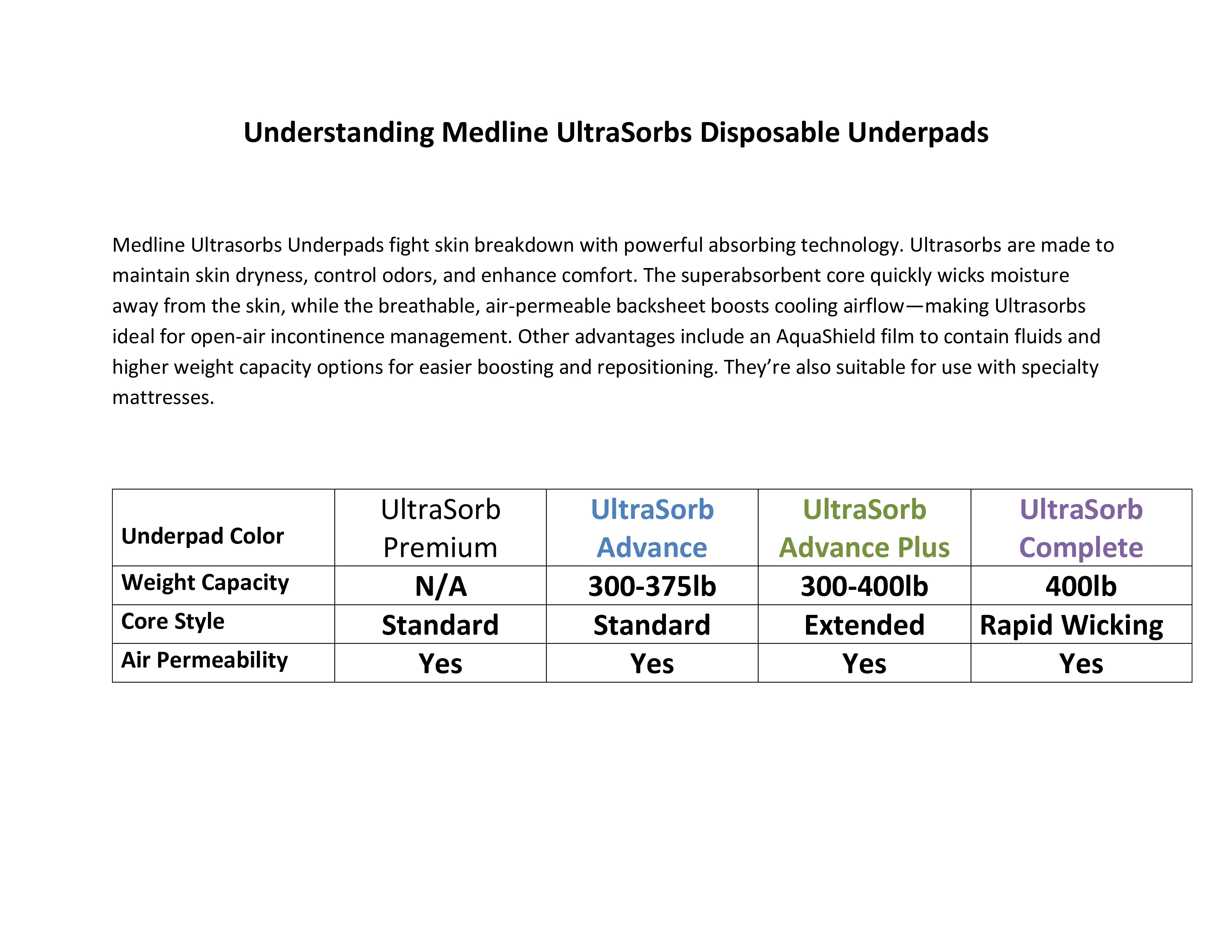 Ultrasorbs Premium Underpads 30 x 36 EXTRABULK3036